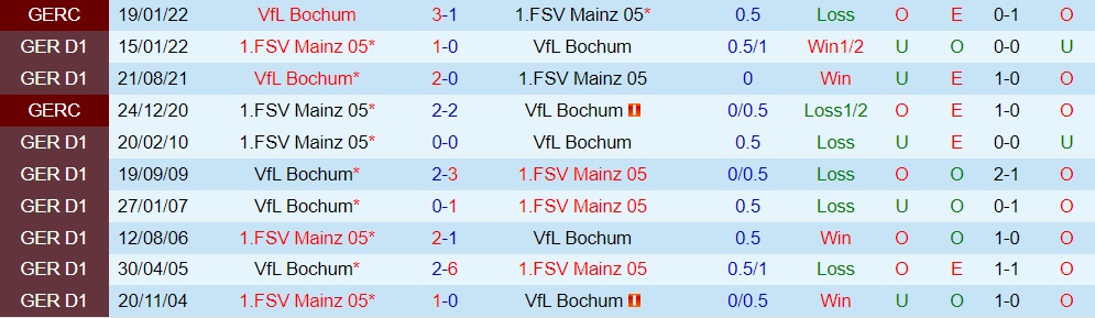 Nhận định, dự đoán Bochum vs Mainz 20h30 ngày 68 (VĐQG Đức 202223) 2