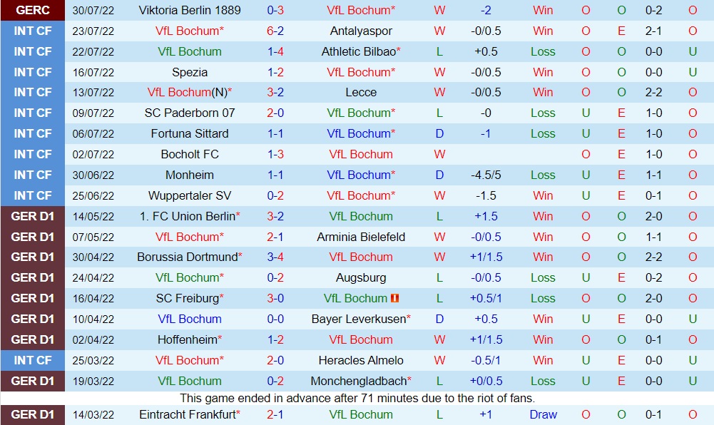 Nhận định, dự đoán Bochum vs Mainz 20h30 ngày 68 (VĐQG Đức 202223) 3