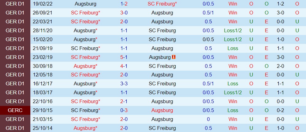 Nhận định, soi kèo Augsburg vs Freiburg 20h30 ngày 68 (VĐQG Đức 202223) 2