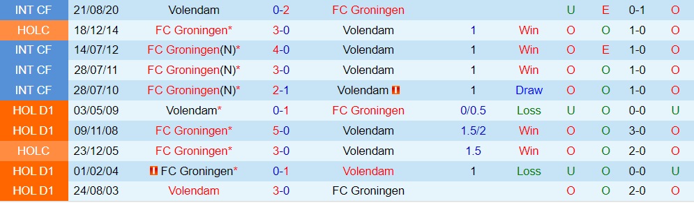 Nhận định, soi kèo Groningen vs Volendam 17h15 ngày 78 (VĐQG Hà Lan 202223) 2