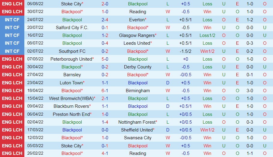 Nhận định, dự đoán Blackpool vs Barrow 1h45 ngày 108 (Cúp Liên đoàn Anh 202223) 3