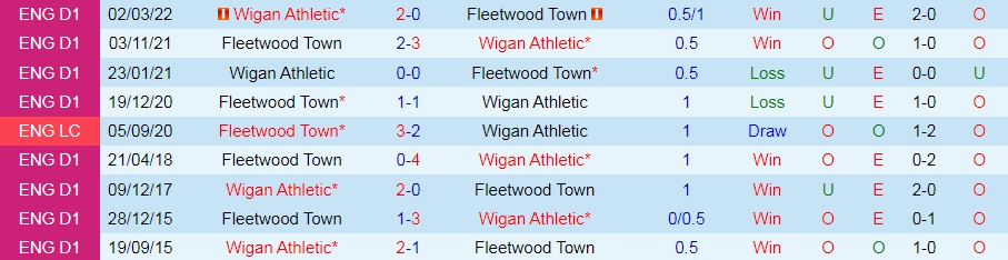 Nhận định, soi kèo Fleetwood vs Wigan 1h45 ngày 108 (Cúp Liên đoàn Anh 202223) 2