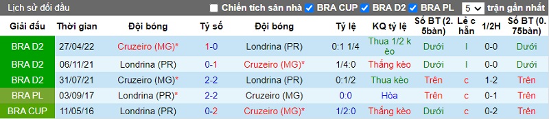 Nhận định Londrina vs Cruzeiro 7h30 ngày 108 (Hạng 2 Brazil 2022) 2