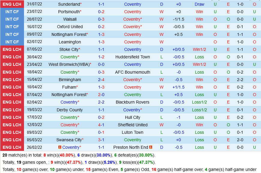 Coventry vs Bristol City