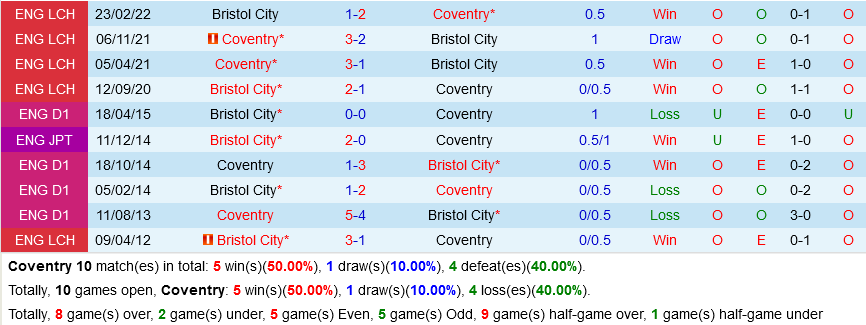 Coventry vs Bristol City
