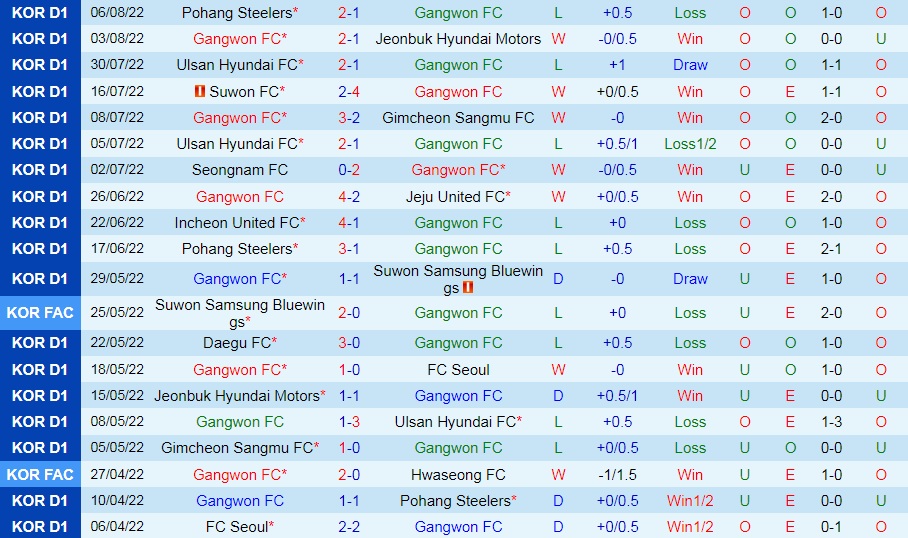 Nhận định bóng đá Gangwon vs Daegu 17h30 ngày 108 (VĐQG Hàn Quốc 2022) 3
