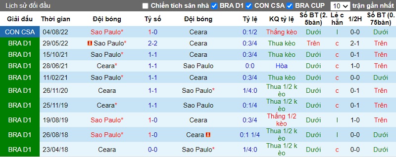 Nhận định Ceara vs Sao Paulo 5h15 ngày 118 (Copa Sudamericana 2022) 2