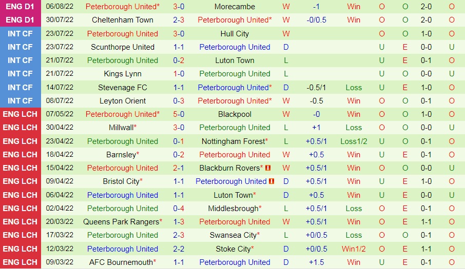 Nhận định, dự đoán Plymouth vs Peterborough 1h45 ngày 118 (Cúp Liên đoàn Anh 202223) 4