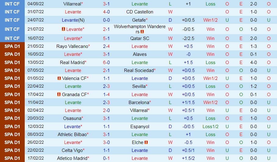 Nhận định Levante vs Huesca 2h00 ngày 138 (Hạng 2 Tây Ban Nha 202223) 3