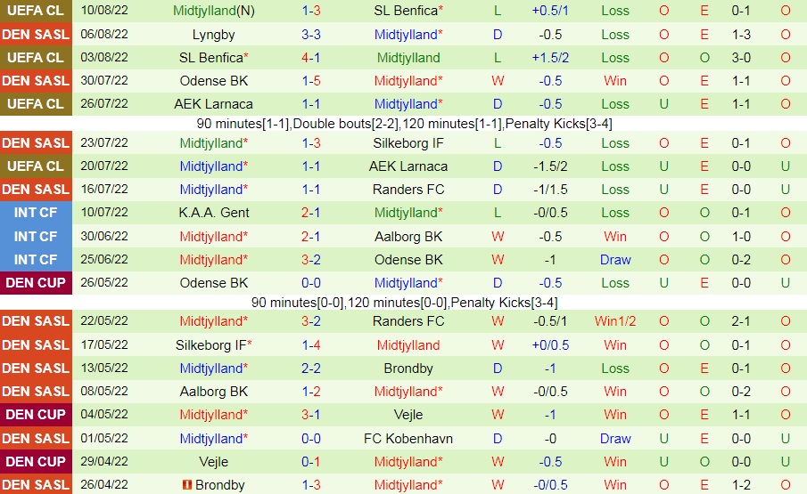 Nhận định, dự đoán Horsens vs Midtjylland 0h00 ngày 138 (VĐQG Đan Mạch 202223) 4