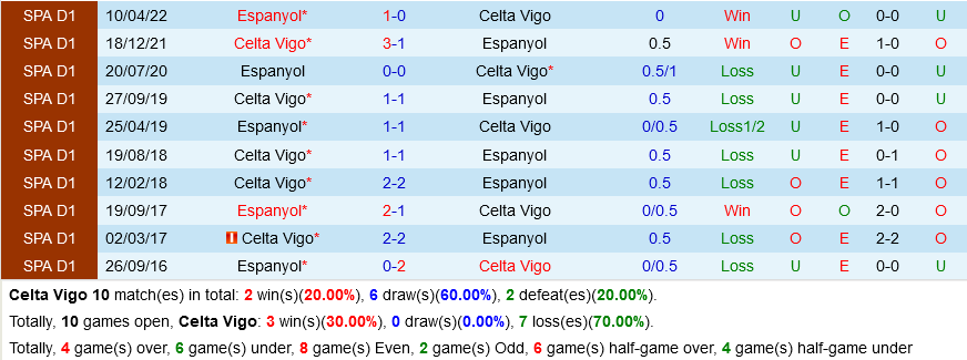 Celta Vigo VS Espanyol