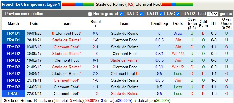 Nhận định Reims vs Clermont 20h00 ngày 148 (VĐQG Pháp 202223) 2