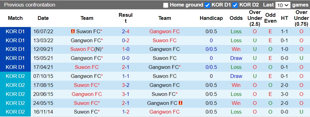 Nhận định Gangwon vs Suwon FC 16h00 ngày 158 (VĐQG Hàn Quốc 2022) 2