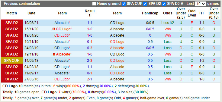 Nhận định Lugo vs Albacete 0h30 ngày 168 (Hạng 2 Tây Ban Nha 202223) 2