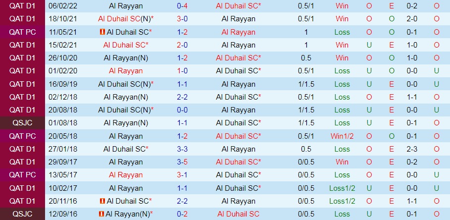 Nhận định, dự đoán Al Duhail SC vs Al Rayyan 23h35 ngày 168 (VĐQG Qatar 202223) 2