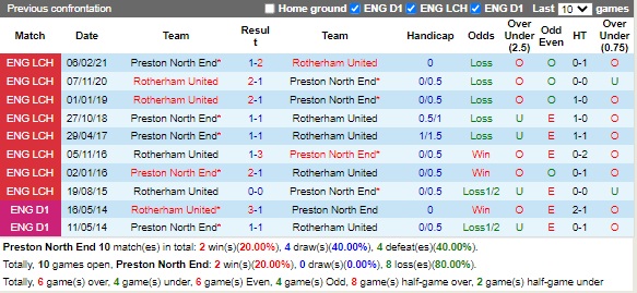 Nhận định Preston vs Rotherham 01h45 ngày 178 (Hạng nhất Anh 2022) 2