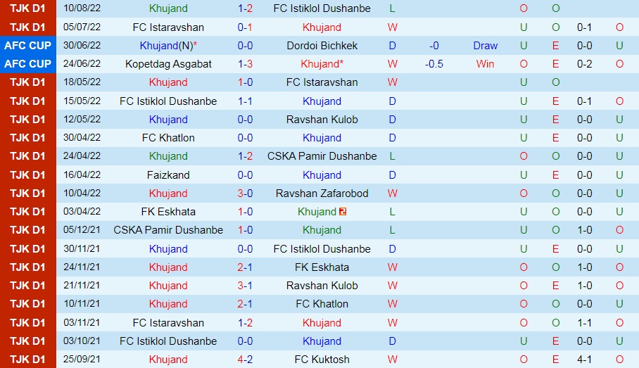 Nhận định, soi kèo Khujand vs Sogdiana Jizzax 17h30 ngày 178 (AFC Cup 2022) 2