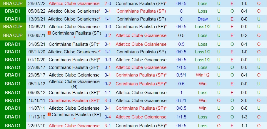 Nhận định, dự đoán Corinthians vs Goianiense 7h30 ngày 188 (Cúp QG Brazil 2022) 2