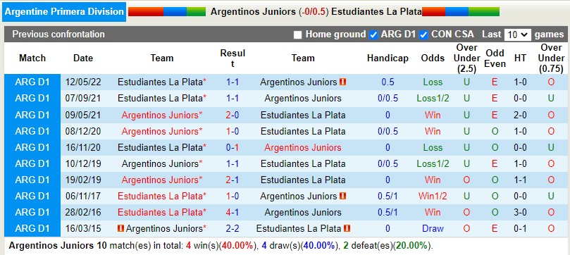 Nhận định Argentinos Juniors vs Estudiantes 7h30 ngày 198 (VĐQG Argentina 2022) 2