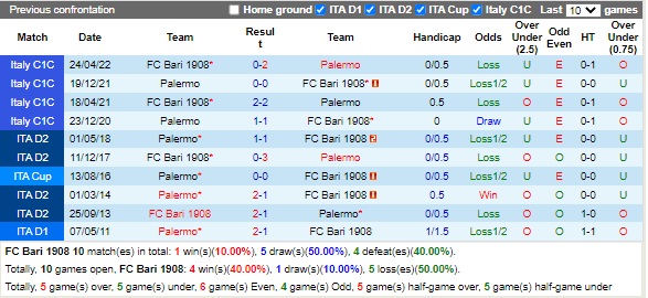 Nhận định Bari vs Palermo 01h45 ngày 208 (Hạng 2 Italia  2022) 2