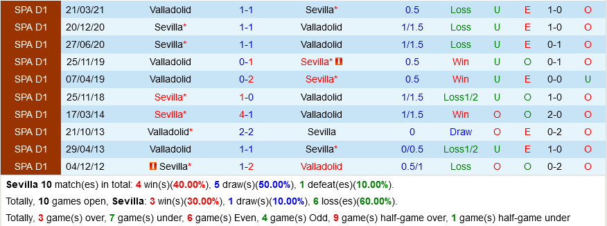 Sevilla vs Valladolid