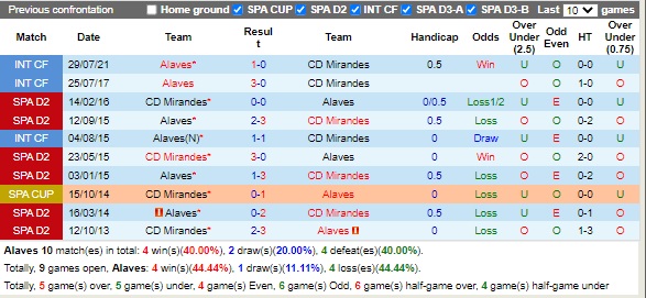 Nhận định Alaves vs Mirandes 03h00 ngày 208 (Hạng 2 Tây Ban Nha 2022) 2