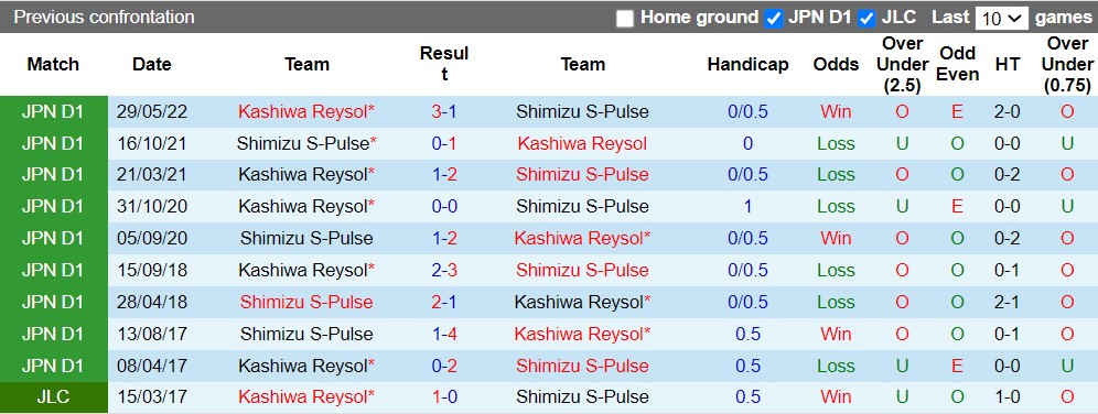 Nhận định Shimizu S-Pulse vs Kashiwa Reysol 16h00 ngày 208 (VĐQG Nhật 2022) 2