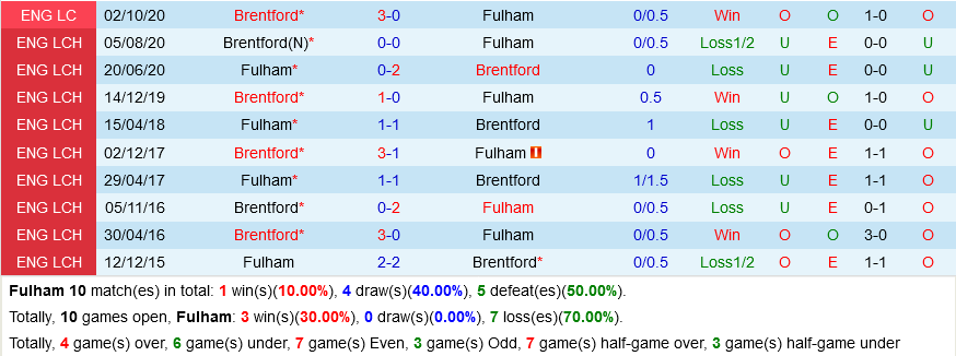 Fulham VS Brentford