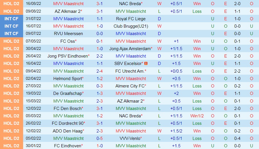 Nhận định Maastricht vs ADO Den Haag 1h00 ngày 208 (Hạng 2 Hà Lan 202223) 3