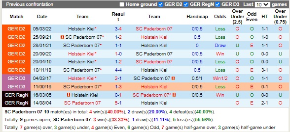 Nhận định Paderborn vs Holstein Kiel 18h00 ngày 208 (Hạng 2 Đức 2022) 2