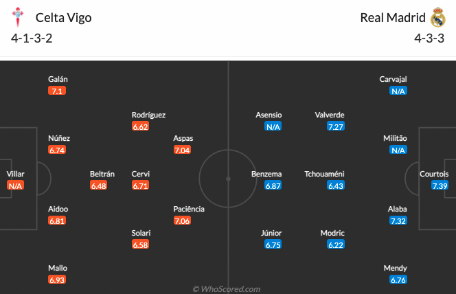 Nhận định Celta Vigo vs Real Madrid (03h00 ngày 218) Không Case, có sao 6