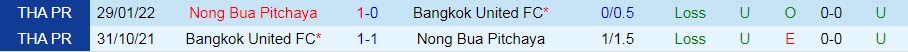 Nhận định Nong Bua Pitchaya vs Bangkok United 18h00 ngày 208 (VĐQG Thái Lan 202223) 2