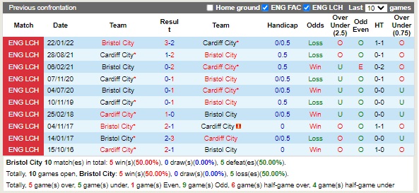 Nhận định Bristol City vs Cardiff 18h00 ngày 218 (Hạng Nhất Anh 2022) 2