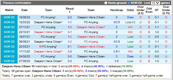 Nhận định Daejeon Citizen vs Anyang 16h00 ngày 218 (Hạng 2 Hàn Quốc 2022) 2