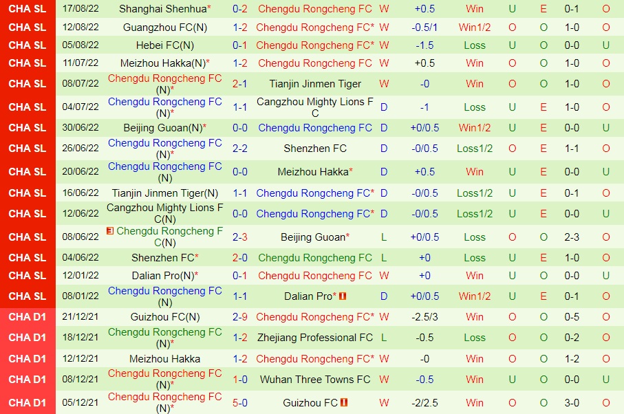 Nhận định Shandong Taishan vs Chengdu Rongcheng 18h00 ngày 218 (VĐQG Trung Quốc 2022) 3