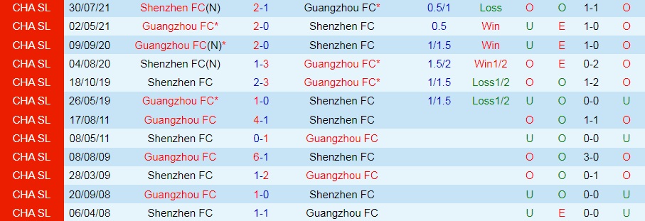 Nhận định, soi kèo Guangzhou vs Shenzhen FC 18h30 ngày 218 (VĐQG Trung Quốc 2022) 2