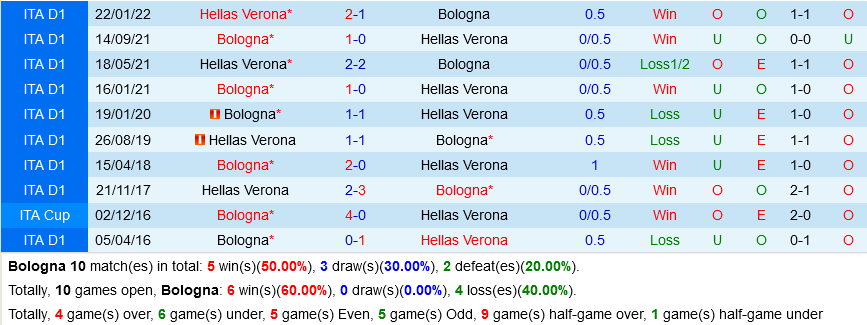 Bologna VS Verona