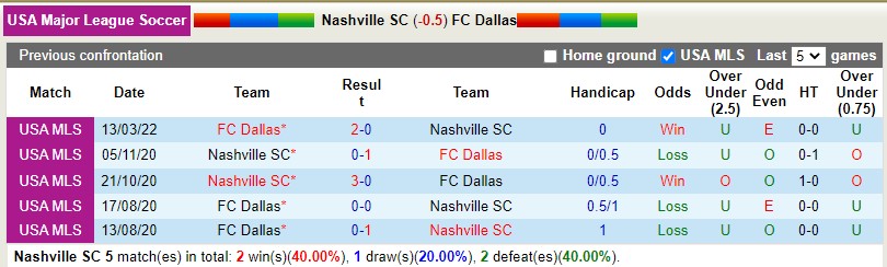 Nhận định Nashville vs Dallas 7h30 ngày 228 (Nhà nghề Mỹ MLS 2022) 2