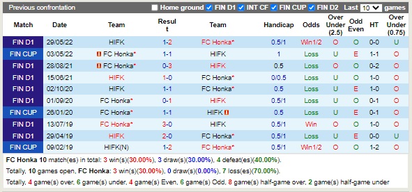 Nhận định Honka vs HIFK 22h00 ngày 228 (VĐQG Phần Lan 2022) 2