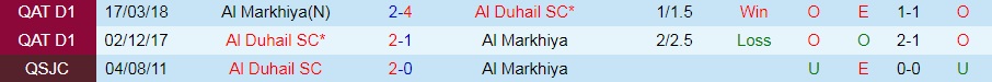 Nhận định, soi kèo Al Markhiya vs Al Duhail 21h20 ngày 228 (VĐQG Qatar 202223) 2
