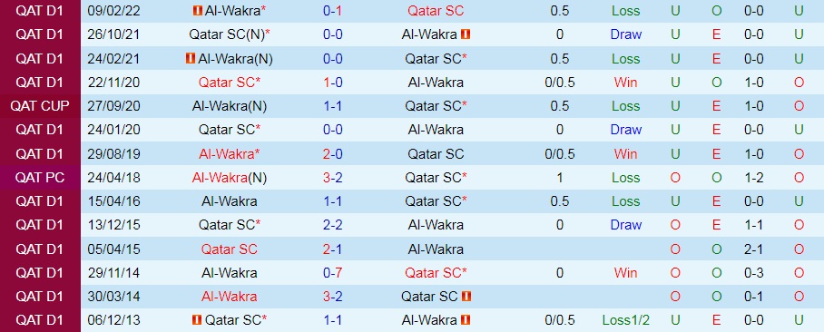 Nhận định bóng đá Qatar SC vs Al Wakra 23h30 ngày 228 (VĐQG Qatar 202223) 2
