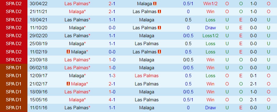 Nhận định Malaga vs Las Palmas 3h00 ngày 238 (Hạng 2 Tây Ban Nha 202223) 2