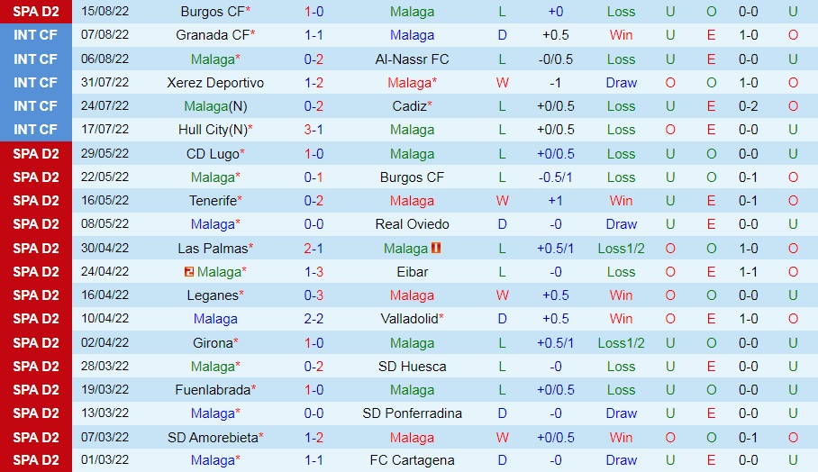 Nhận định Malaga vs Las Palmas 3h00 ngày 238 (Hạng 2 Tây Ban Nha 202223) 3