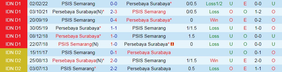 Nhận định Persebaya Surabaya vs PSIS Semarang 15h30 ngày 238 (VĐQG Indonesia 202223) 2