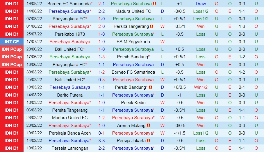 Nhận định Persebaya Surabaya vs PSIS Semarang 15h30 ngày 238 (VĐQG Indonesia 202223) 3