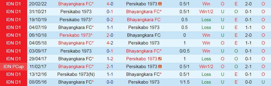 Nhận định, soi kèo Persikabo vs Bhayangkara 18h15 ngày 238 (VĐQG Indonesia 202223) 2