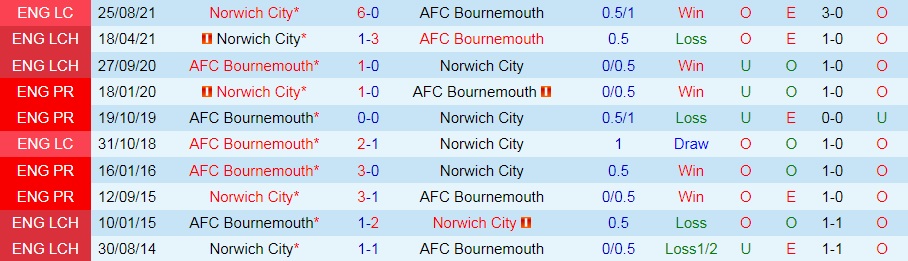 Nhận định, soi kèo Norwich vs Bournemouth 1h45 ngày 248 (Cúp Liên đoàn Anh 202223) 2