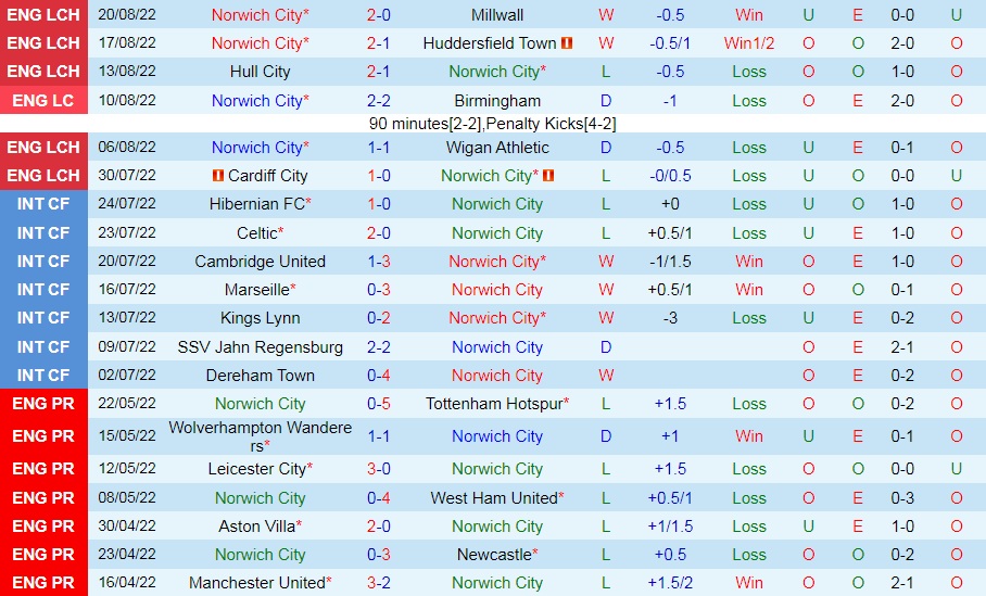 Nhận định, soi kèo Norwich vs Bournemouth 1h45 ngày 248 (Cúp Liên đoàn Anh 202223) 3
