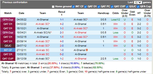 Nhận định Al-Shamal vs Al-Arabi 23h00 ngày 248 (VĐQG Qatar 2022) 2