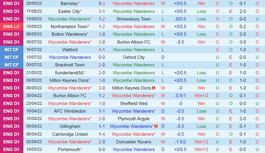 Nhận đinh Wycombe vs Bristol City 1h45 ngày 258 (Cúp Liên đoàn Anh 202223) 3
